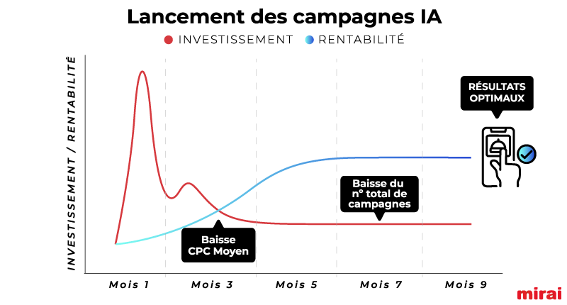 lancement campagnes ia marketing digital mirai
