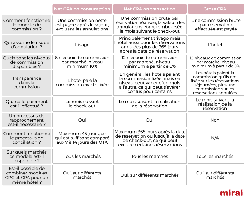 trivago differences modeles commissionnables mirai