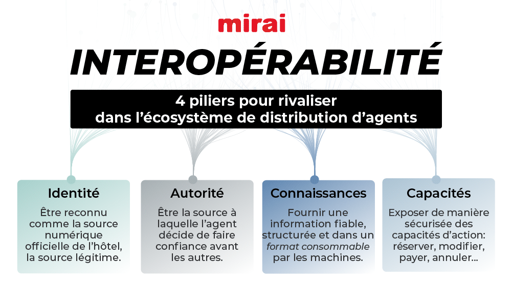 interoperabilite piliers ecosysteme agents mirai