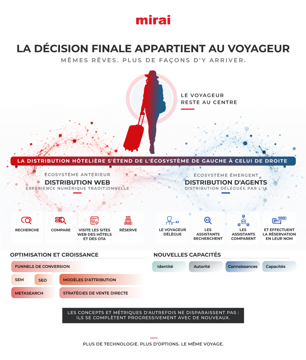 distribution hoteliere deux ecosystemes decision voyageur mirai
