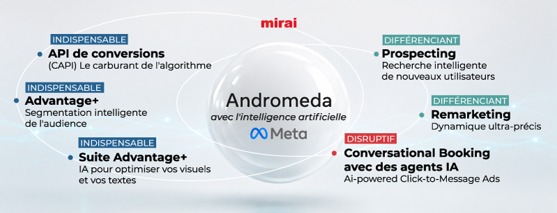 meta andromeda utilisation avantages Mirai
