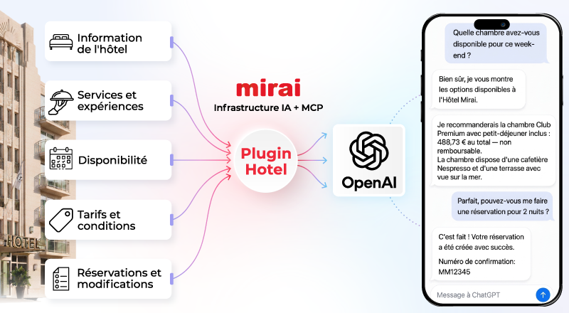 mirai plugin hotel chatgpt