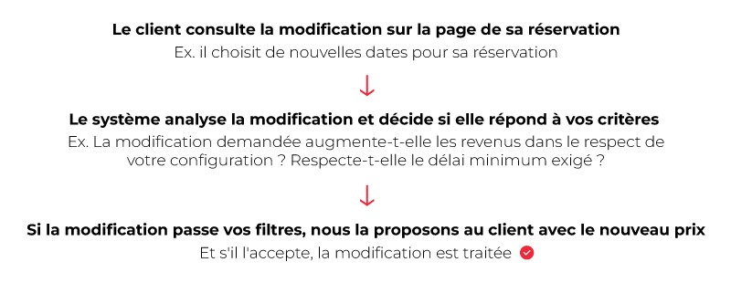 example processus modification reservation mirai
