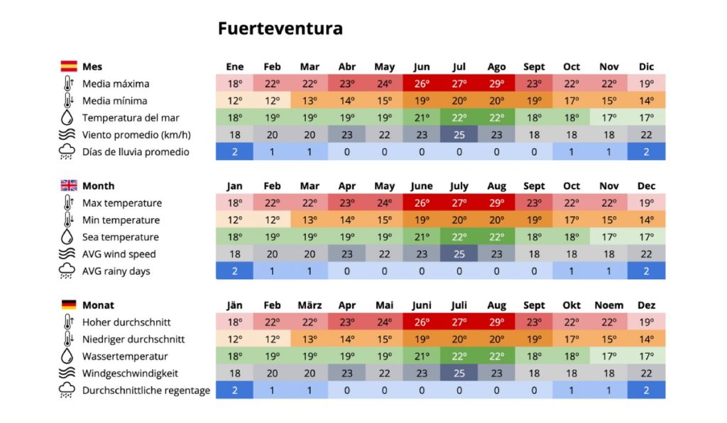 Temperature in Fuerteventura everything you need to know