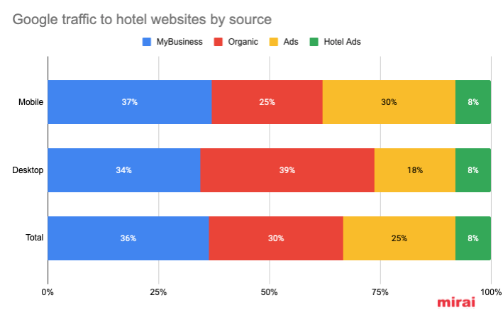 google-traffic-hotel-websites-source