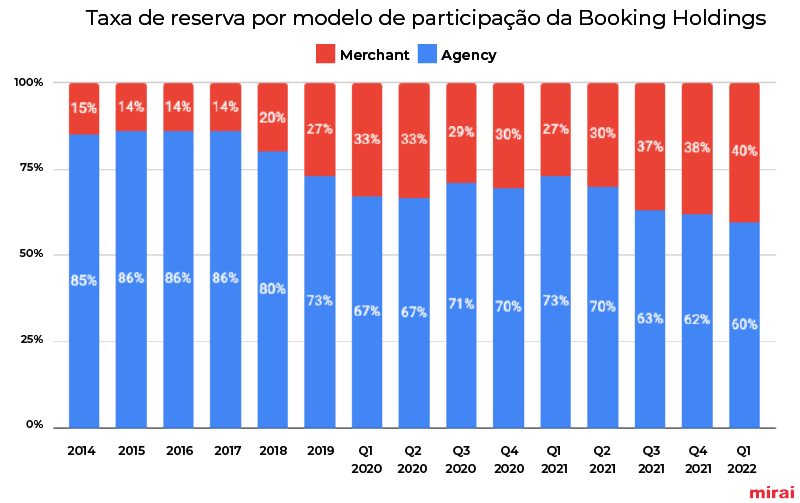 Taxa reserva modelo participação Booking Holdings