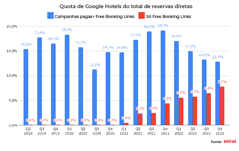 mirai quota google hotels reservas diretas