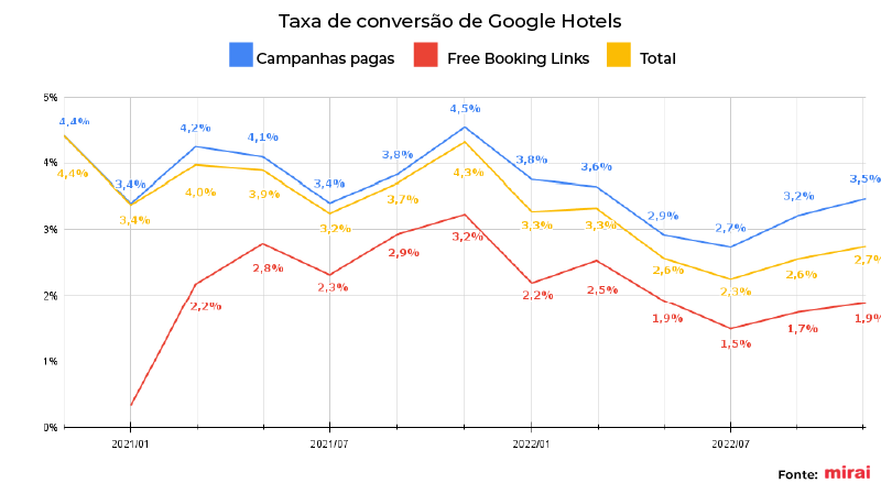mirai taxa conversão google hotels