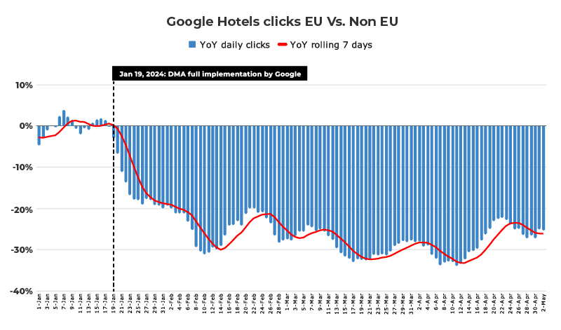 mirai queda clics google hotel ads DMA