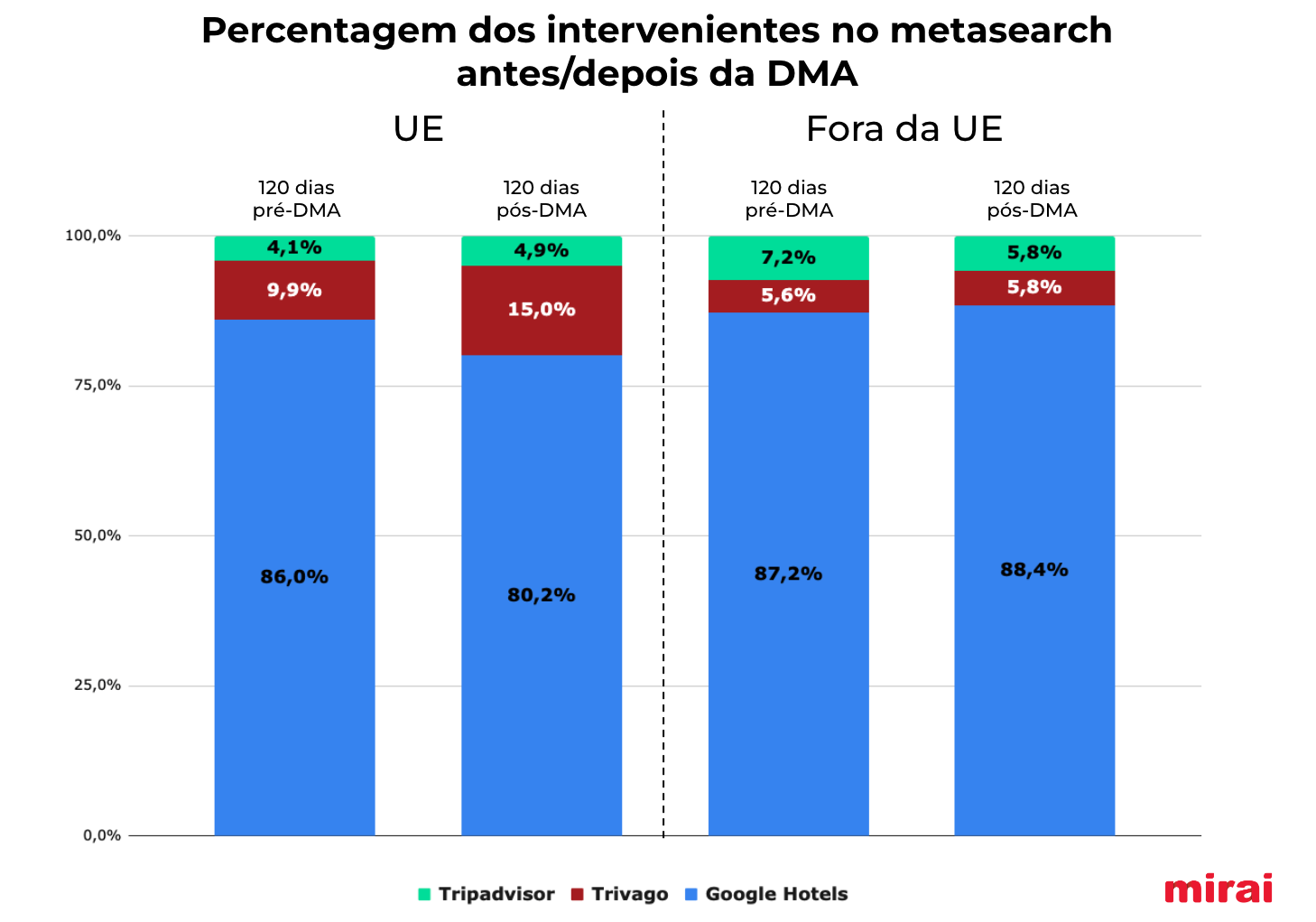 Percentagem intervenientes metasearch DMA mirai