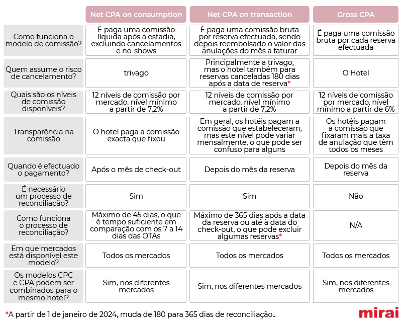 trivago diferenças modelos comissionaveis mirai