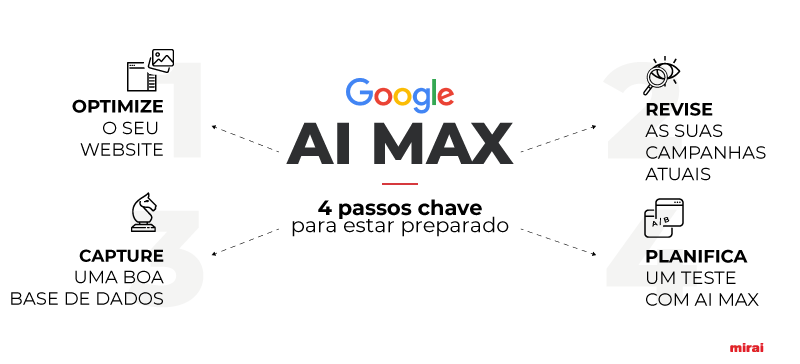 passos essenciais ai max google mirai
