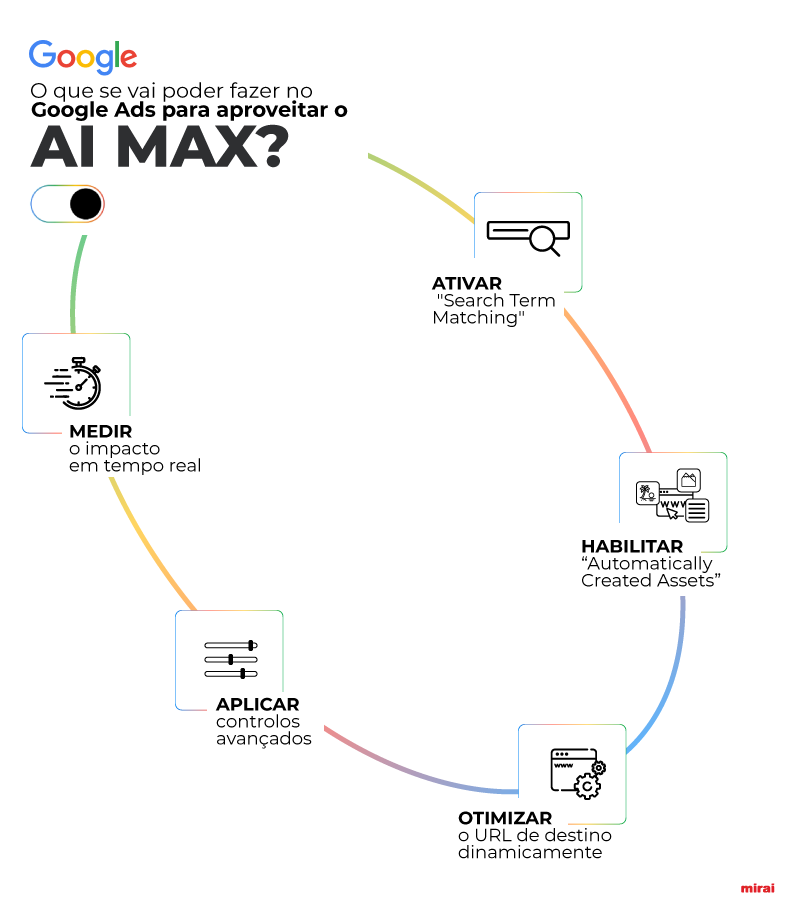 poder fazer Google Ads aproveitar AI Max mirai