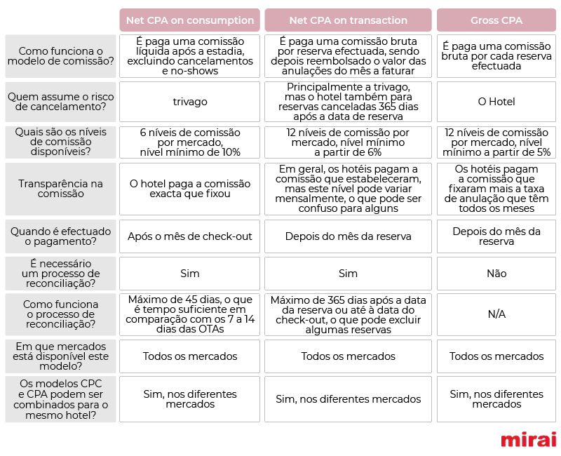 trivago diferenças modelos comissionaveis mirai