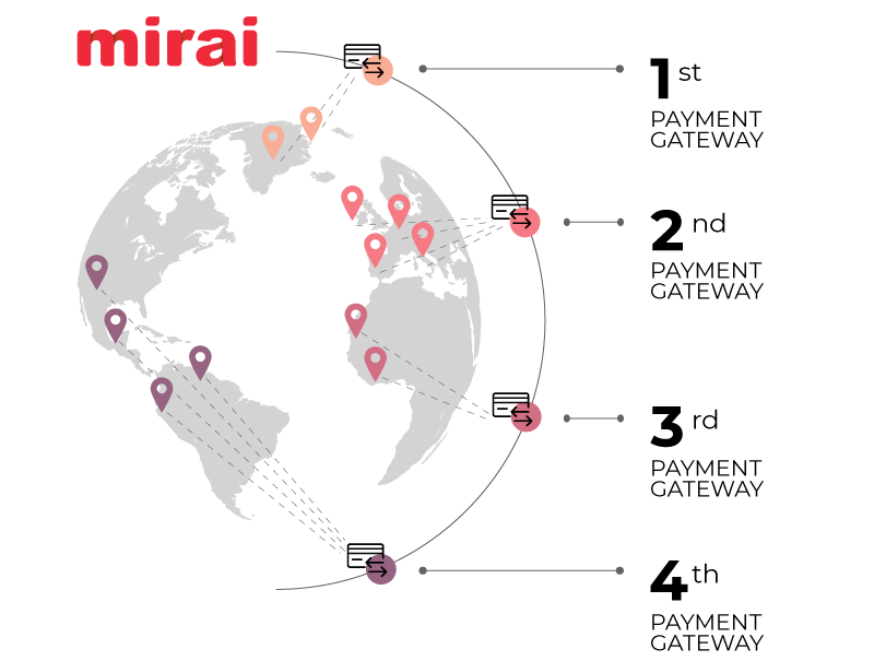 mirai motor reservas multi adquirencia processador pagamentos