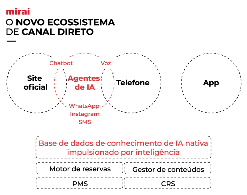 mirai novo ecossistema canal direto