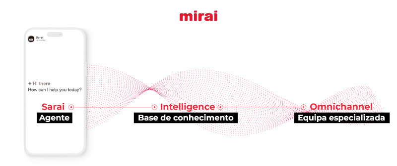 mirai intelligence omnichannel