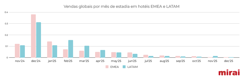 mirai black friday vendas globais mes estadia hoteis emea latam