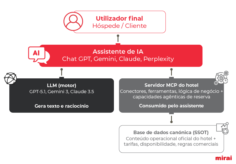 Plano ação hotéis assistentes IA MCP mirai