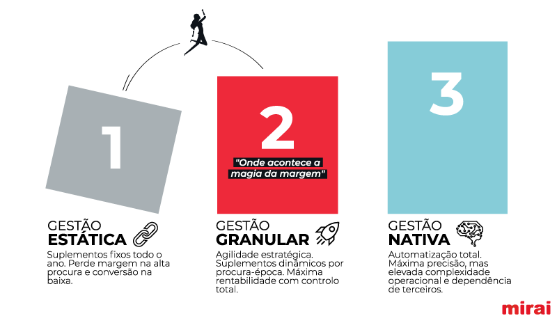 niveis arquitetura pricing mirai