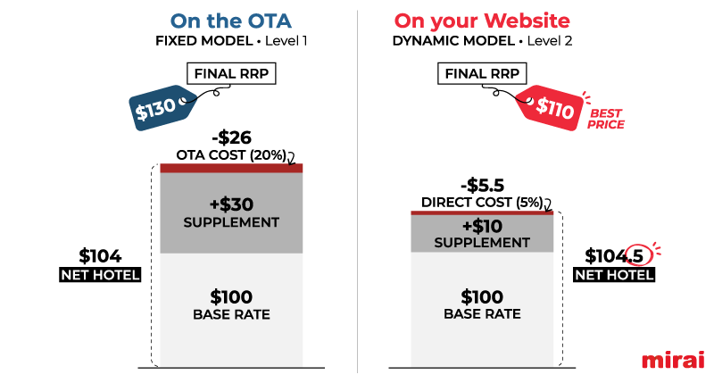 arbitragem margens arquitetura pricing mirai