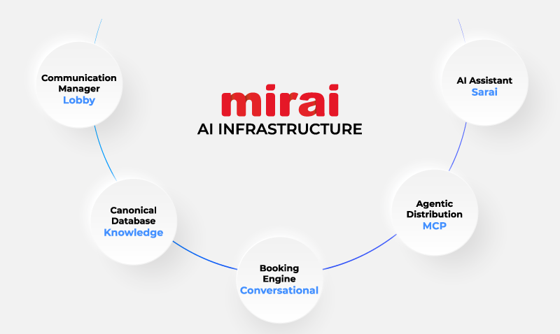 Mmrai ai infrastructure