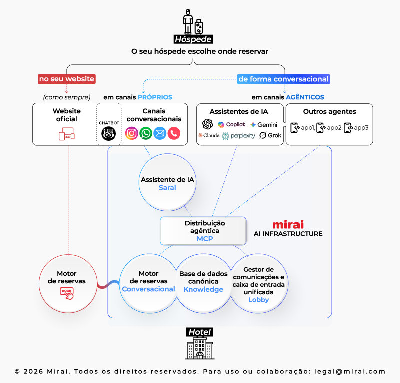 nova infraestrutura de venda direta mirai