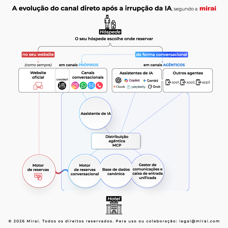 mirai infraestrutura conversacional agentica
