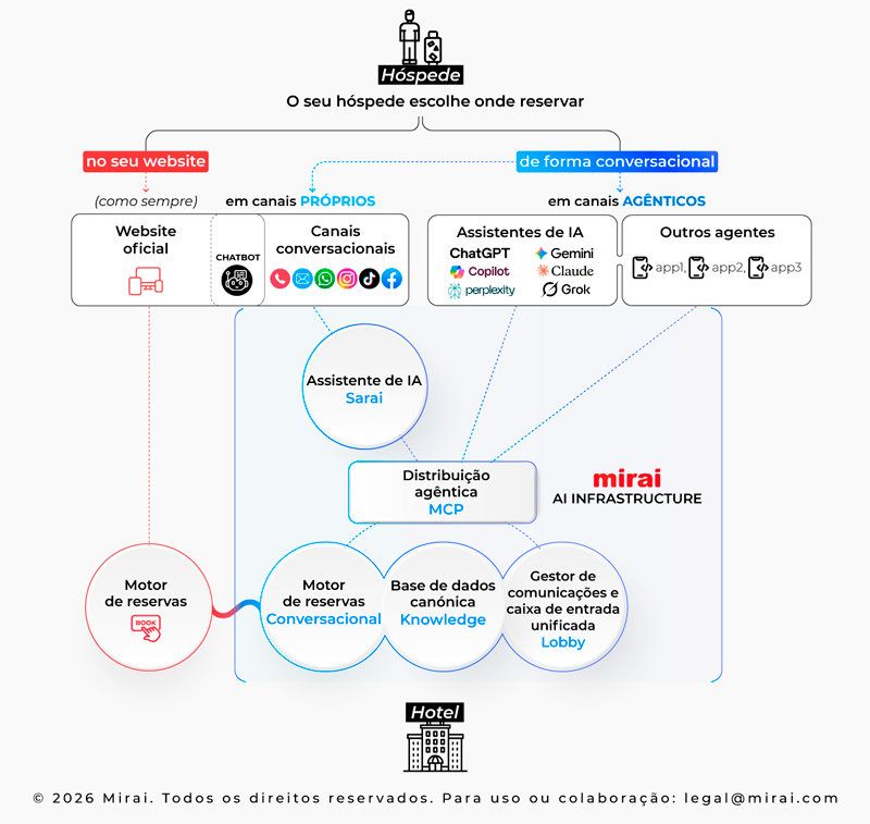 nova infraestrutura de venda direta mirai