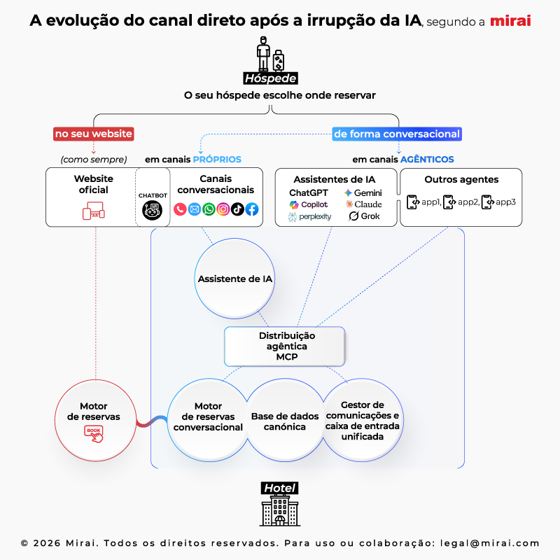 mirai infraestrutura conversacional agêntica