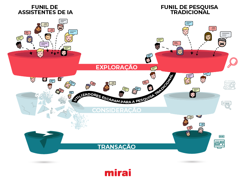  funil IA comprometido mirai
