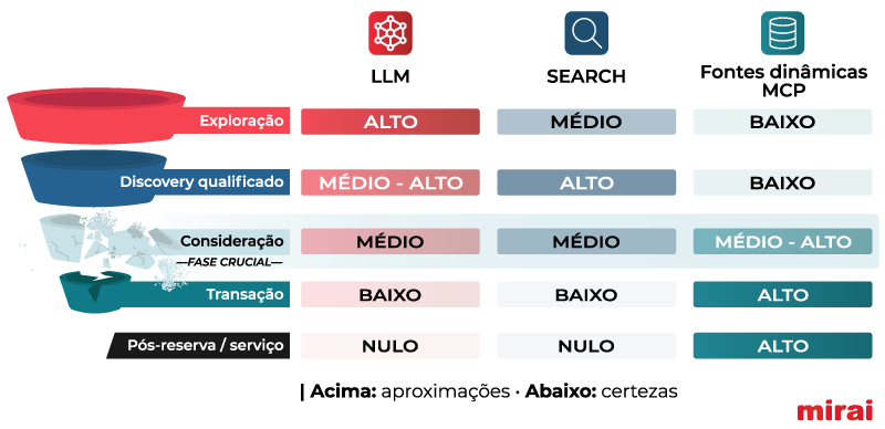 camadas visibilidade funil assistentes IA mirai