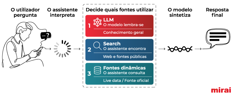 camadas visibilidade assistentes IA mirai