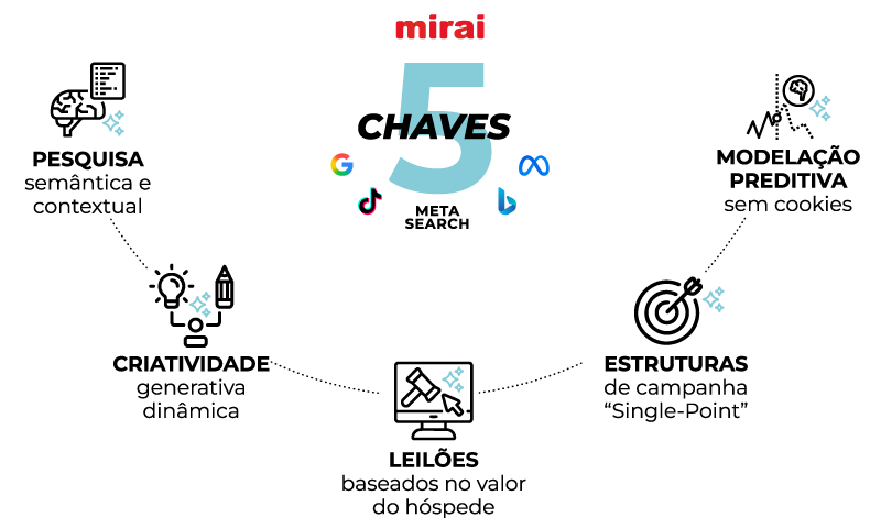 chaves ia marketing hoteleiro mirai
