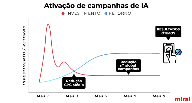 ativacao campanhas ia marketing digital mirai