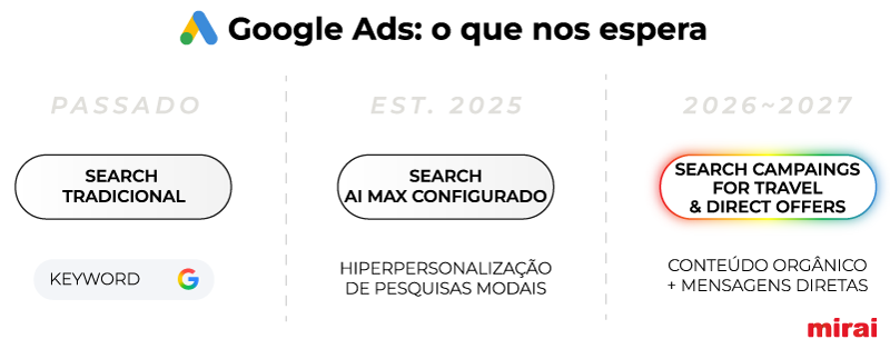timeline estrategia google ads mirai