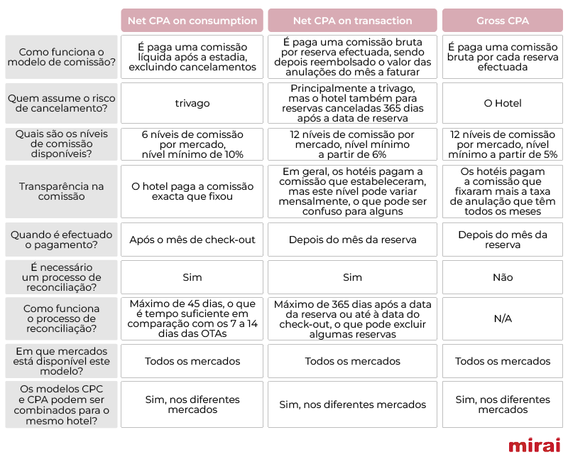 trivago diferenças modelos comissionaveis mirai