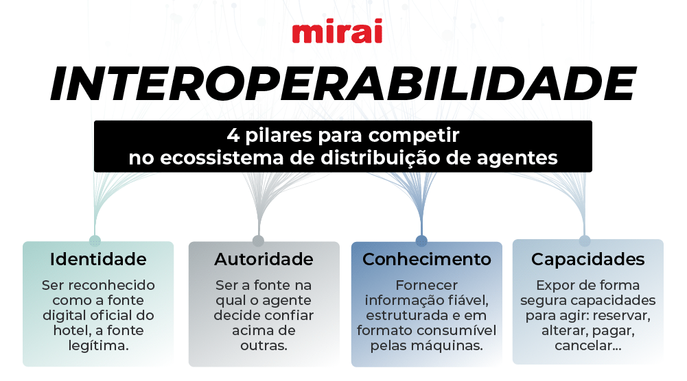 interoperabilidade pilares ecossistema agentes mirai