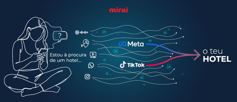 campanhas inteligentes marketing digital ia mirai
