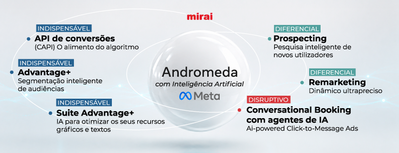 meta andromeda utilizacao vantagens mirai