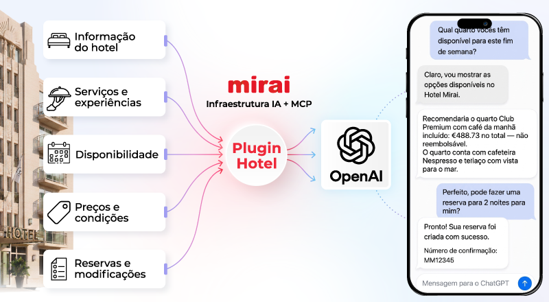 mirai plugin hotel chatgpt