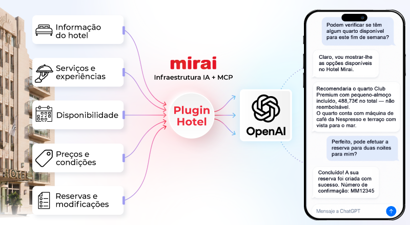 mirai plugin hotel chatgpt
